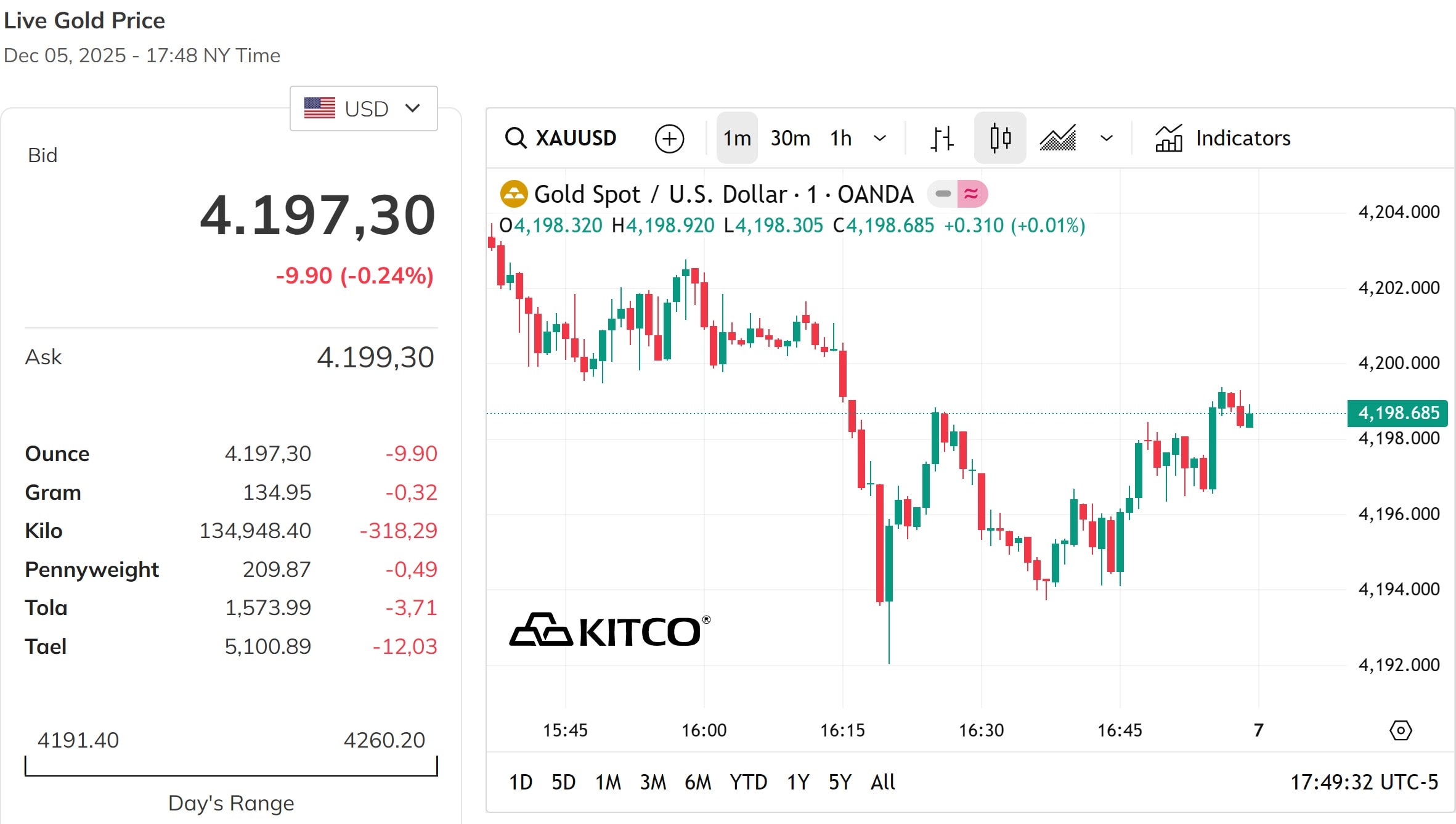 Vàng thế giới dừng lại dưới mốc 4.200 USD