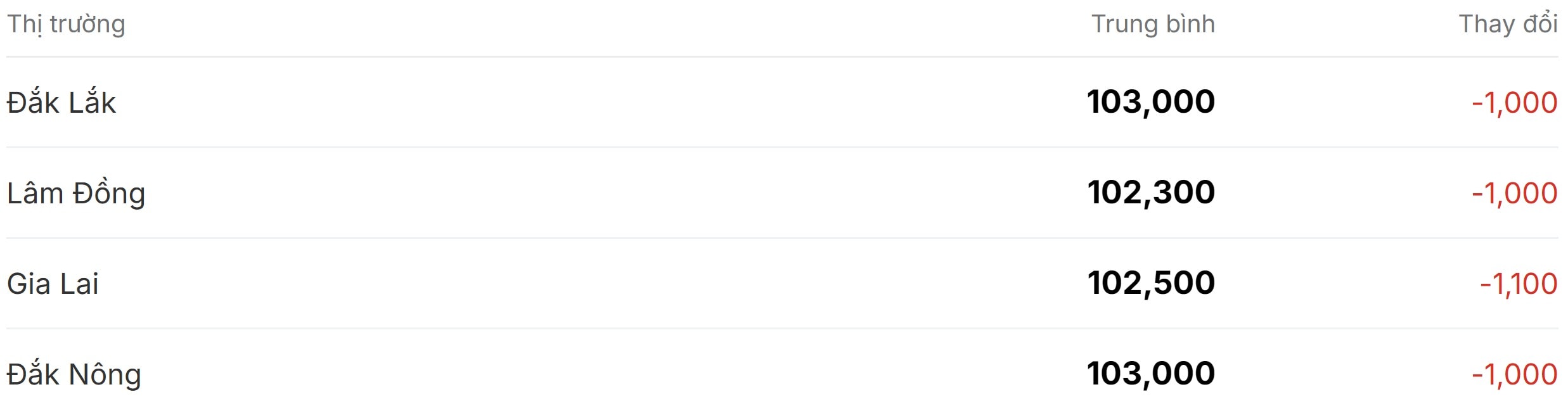 Giá cà phê hôm nay 8 12 quay lại đà giảm nhẹ