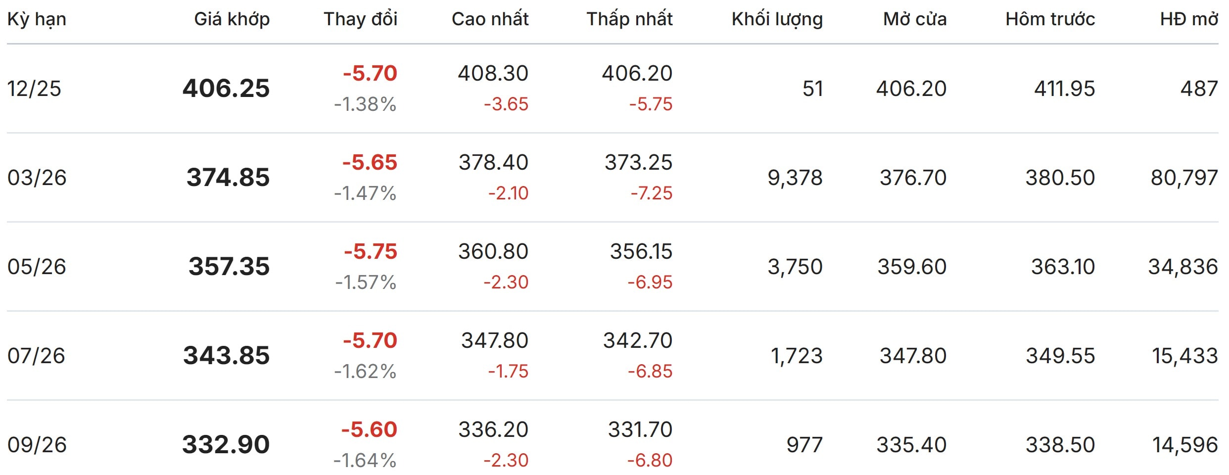 Thị trường thế giới hôm nay tại New York