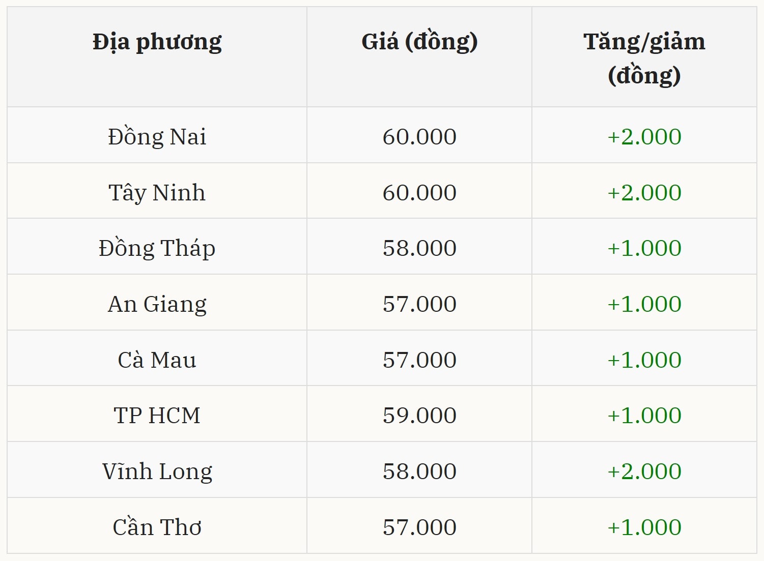 Miền Nam tăng mạnh, nhiều tỉnh đạt mức 60.000 đồng kg