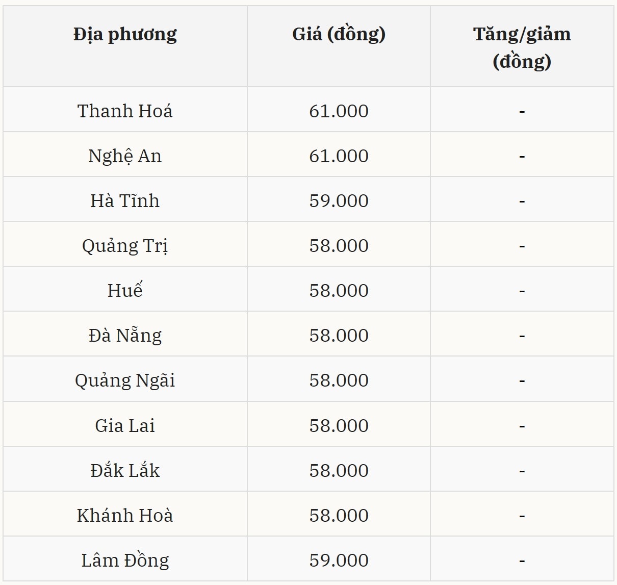 Giá heo hơi ở miền Trung tiếp tục theo xu hướng