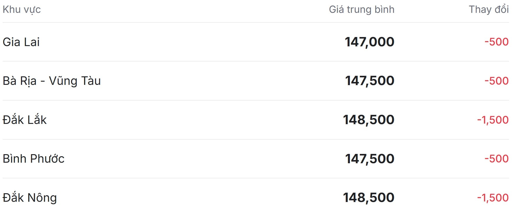 Giá tiêu hôm nay ở thị trường trong nước lại tiếp tục chuỗi giảm