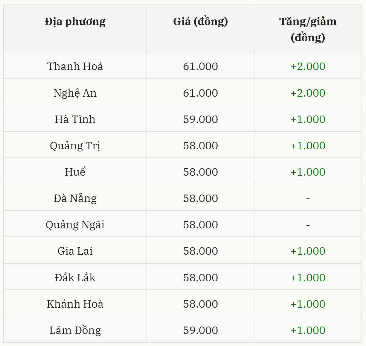 Giá heo hơi miền Trung – Tây Nguyên nhích lên