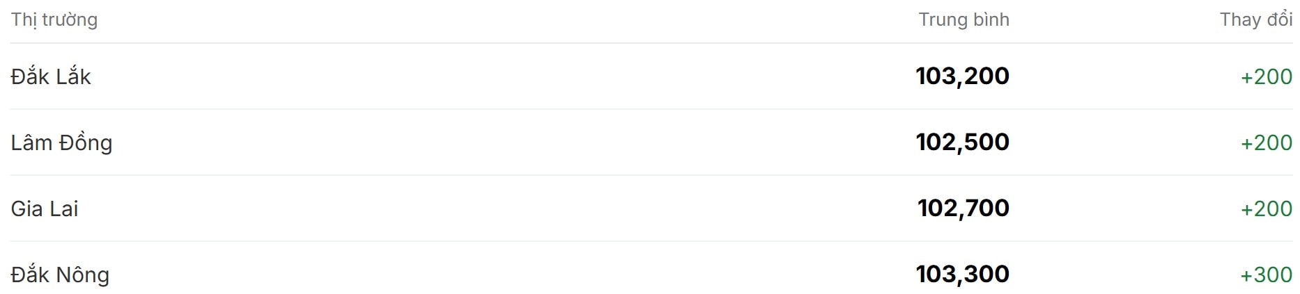 Giá cà phê hôm nay 9 12 phục hồi trở lại