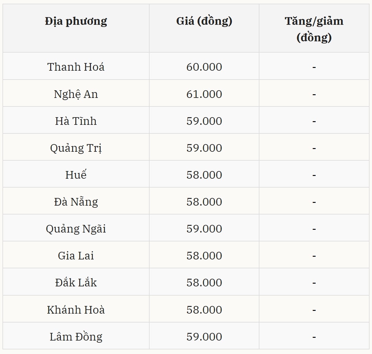 Giá heo hơi hôm nay tại miền Trung – Tây Nguyên Bình ổn ở ngưỡng an toàn