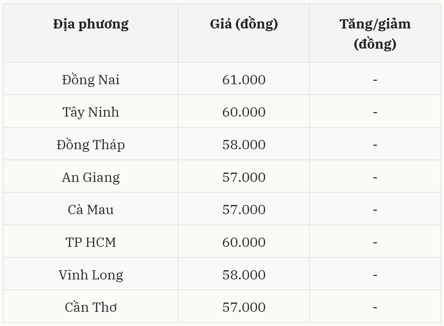 Giá heo hơi hôm nay tại miền Nam Giữ vững mốc 61.000 đồng kg