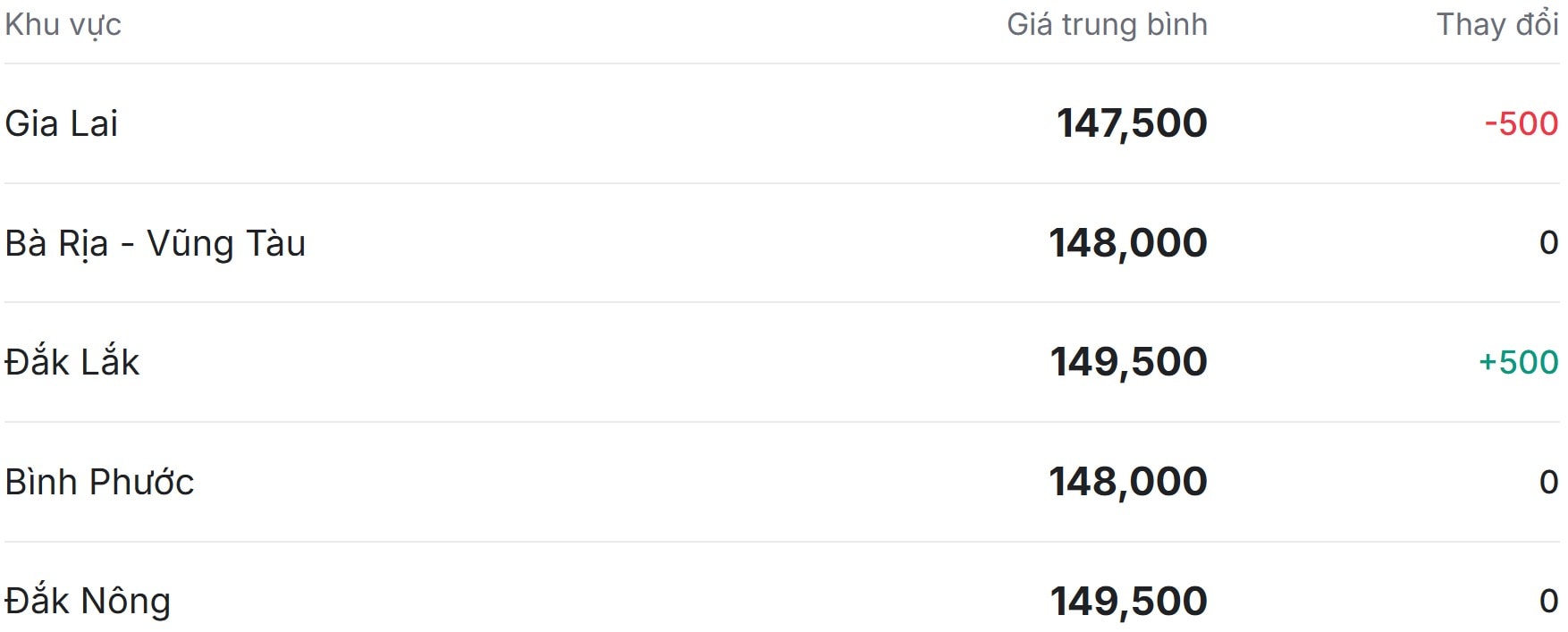 Giá tiêu hôm nay ở thị trường trong nước tăng giảm trái chiều