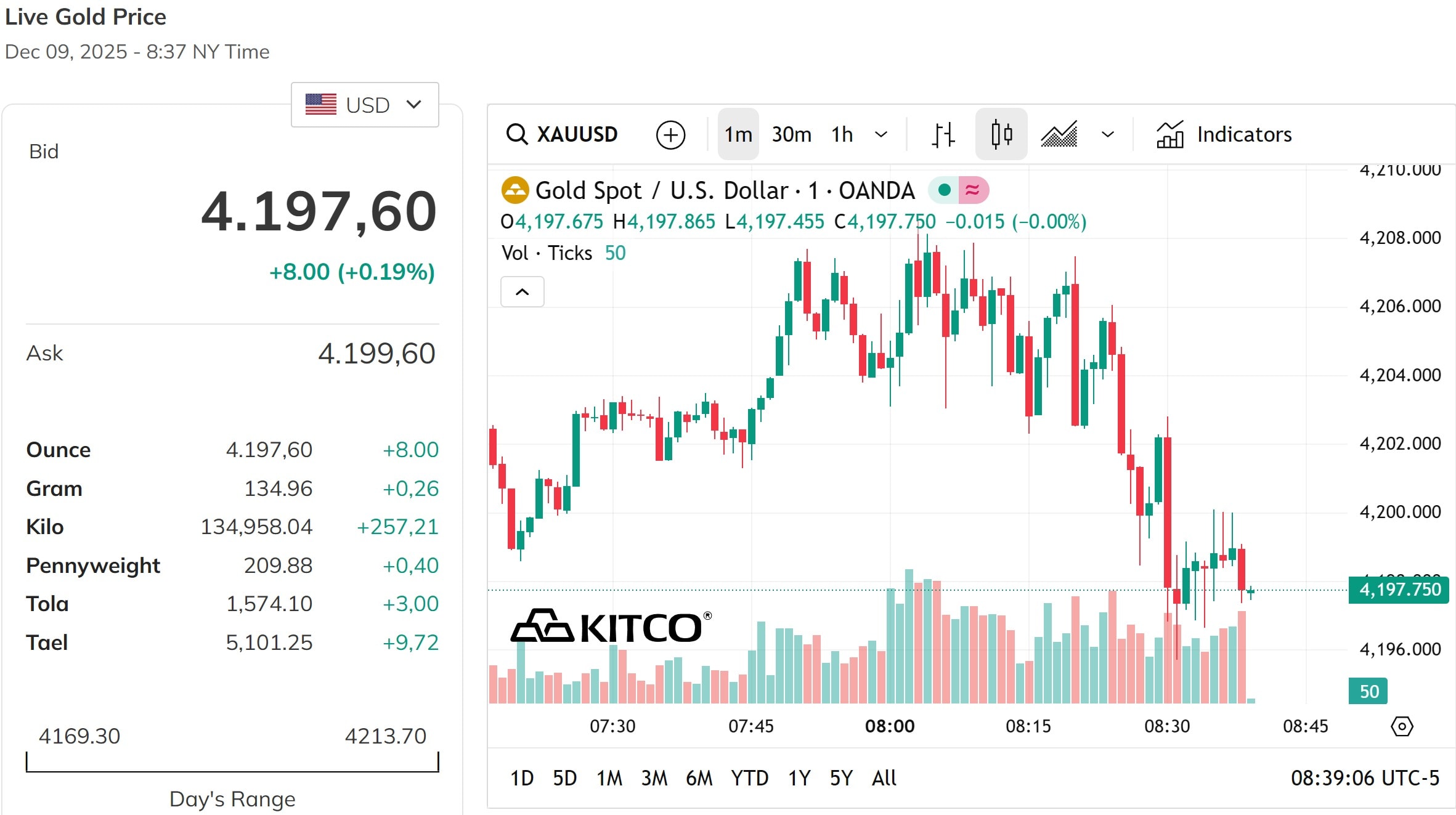 Giá vàng thế giới chưa lấy lại được đỉnh 4.200 USD ounce