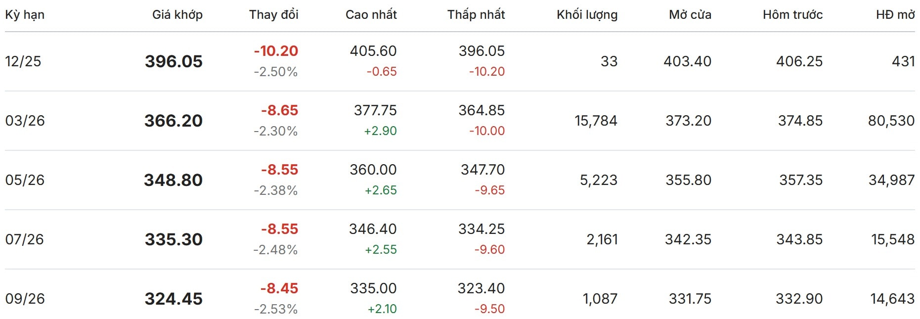 Thị trường thế giới hôm nay tại New York