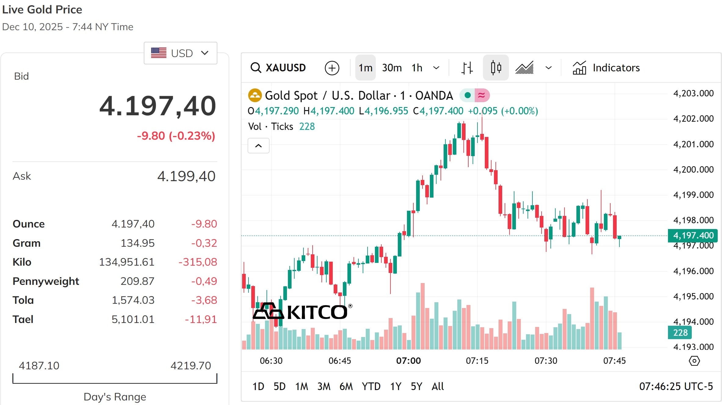 Giá vàng thế giới lại đánh mất đỉnh 4.200 USD ounce