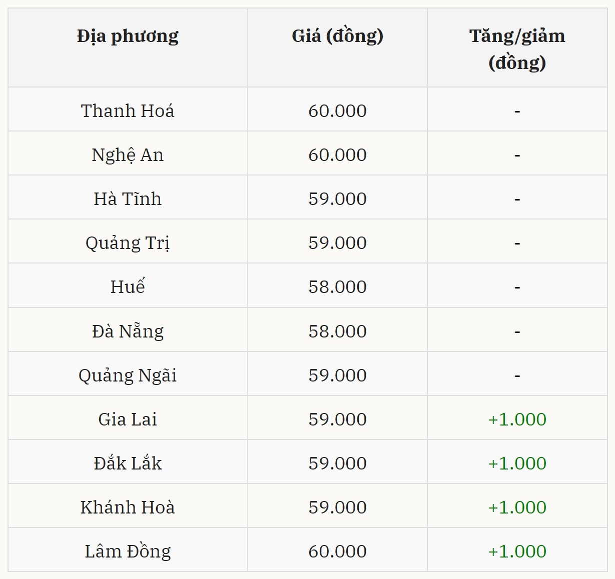 Miền Trung – Tây Nguyên ghi nhận mức tăng tại một số địa phương