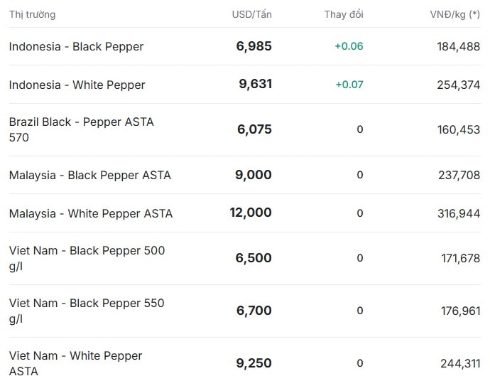 Giá tiêu thế giới hôm nay 11 12 2025 ghi nhận tăng nhẹ tại Indonesia