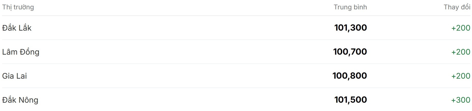 Giá cà phê hôm nay 11 12 ngập trong sắc xanh