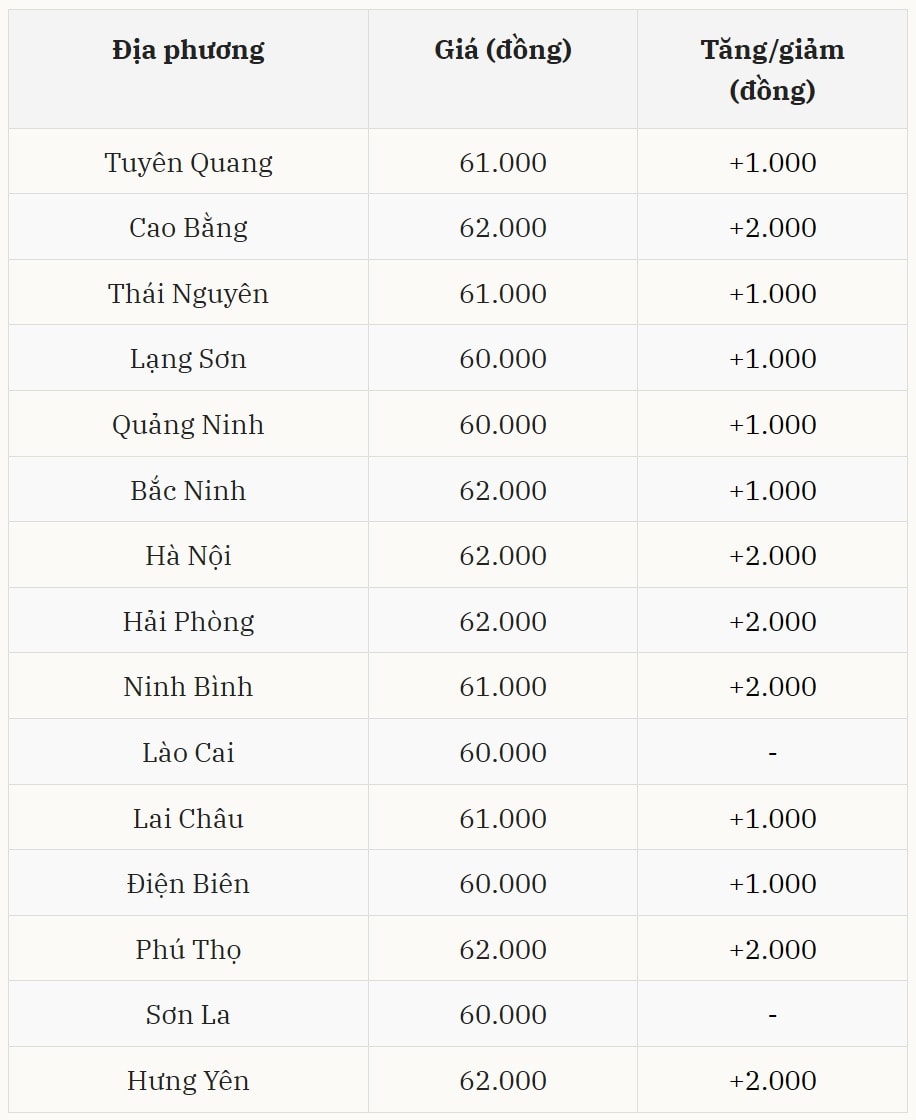 Giá heo hơi hôm nay tại miền Bắc tiến sát vùng giá cao