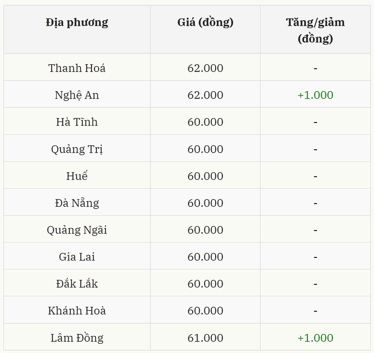 Giá heo hơi hôm nay tại miền Trung – Tây Nguyên ghi nhận điều chỉnh tăng