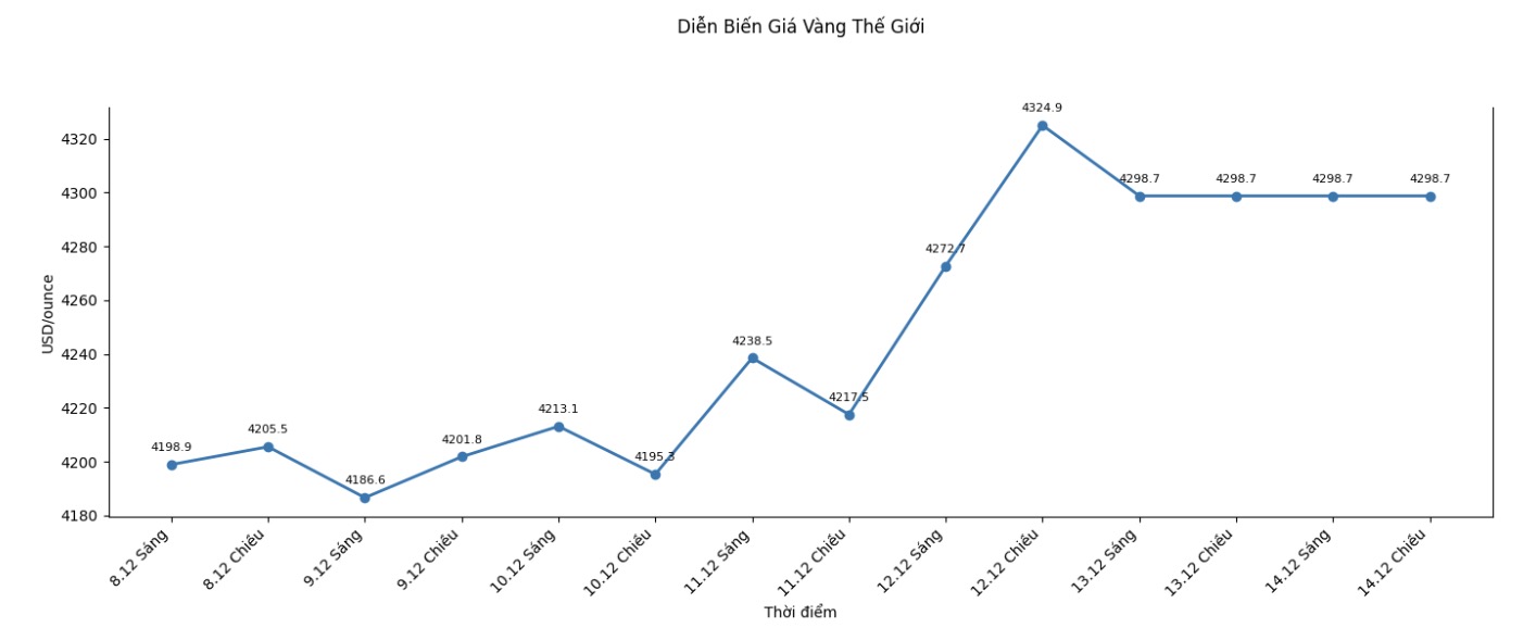 Diễn biến giá vàng thế giới những phiên giao dịch gần đây. Biểu đồ: Khương Duy