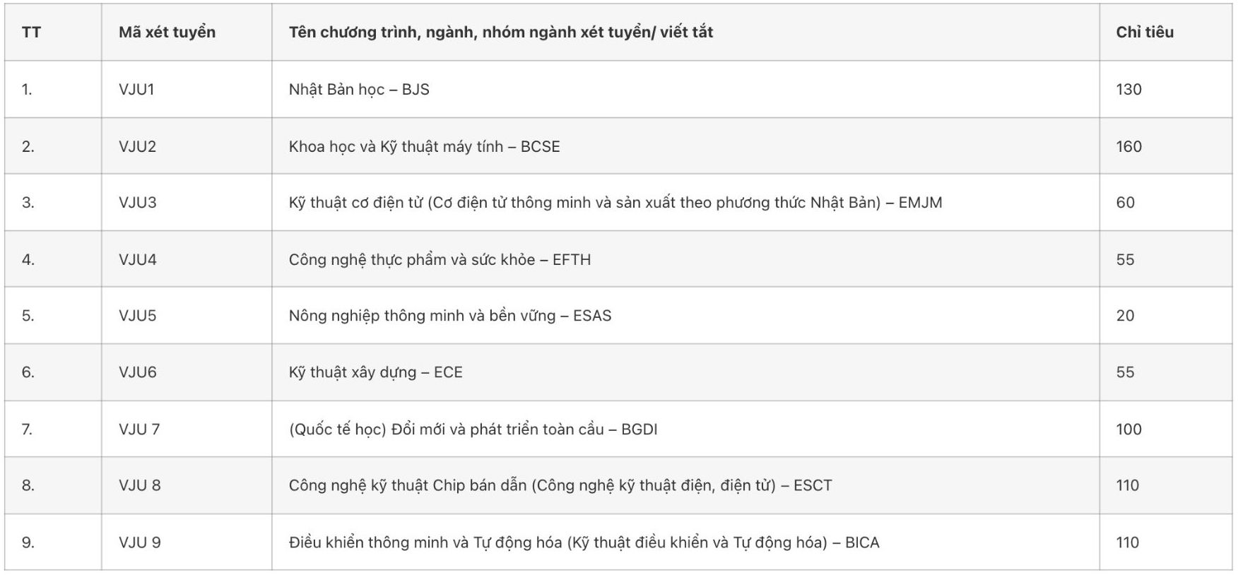 Tên chương trình, ngành, nhóm ngành xét tuyển và chỉ tiêu tuyển sinh của Trường Đại học Việt Nhật (Đại học Quốc gia Hà Nội) năm 2026. Ảnh: Trường Đại học Việt Nhật (Đại học Quốc gia Hà Nội)