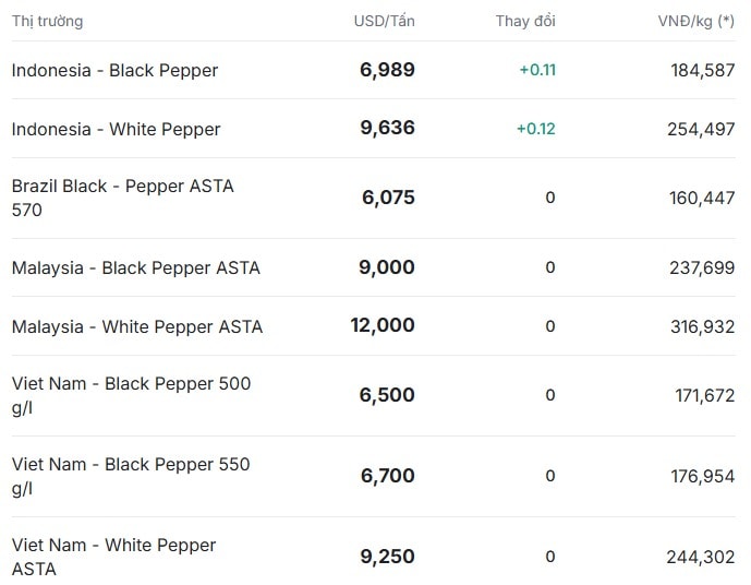 Giá tiêu thế giới hôm nay 13 12 2025 tiếp tục duy trì bình ổn