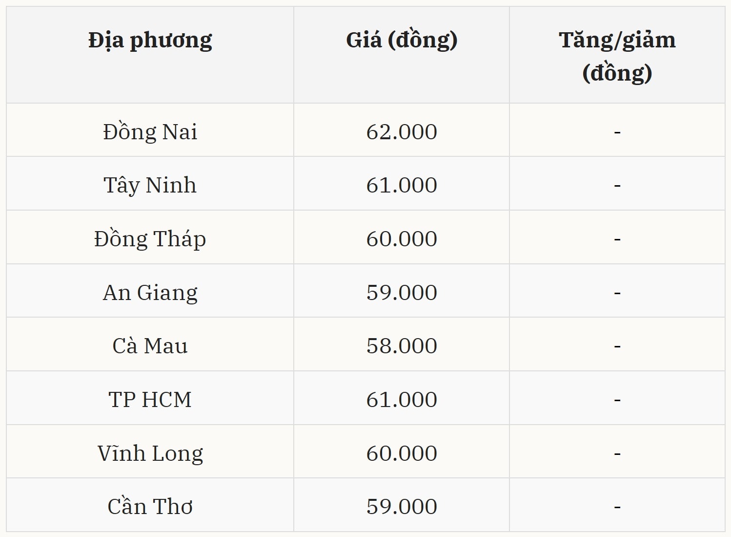 Miền Nam tiếp tục duy trì mặt bằng giá ổn định
