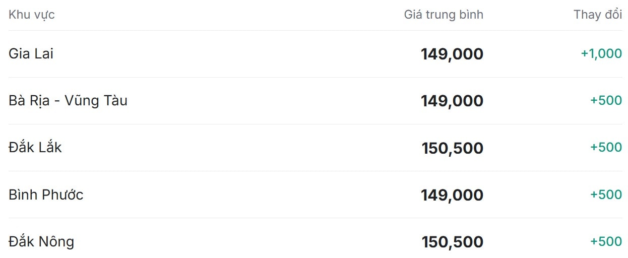 Giá tiêu hôm nay ở thị trường trong nước nhích nhẹ lên mức giá mới
