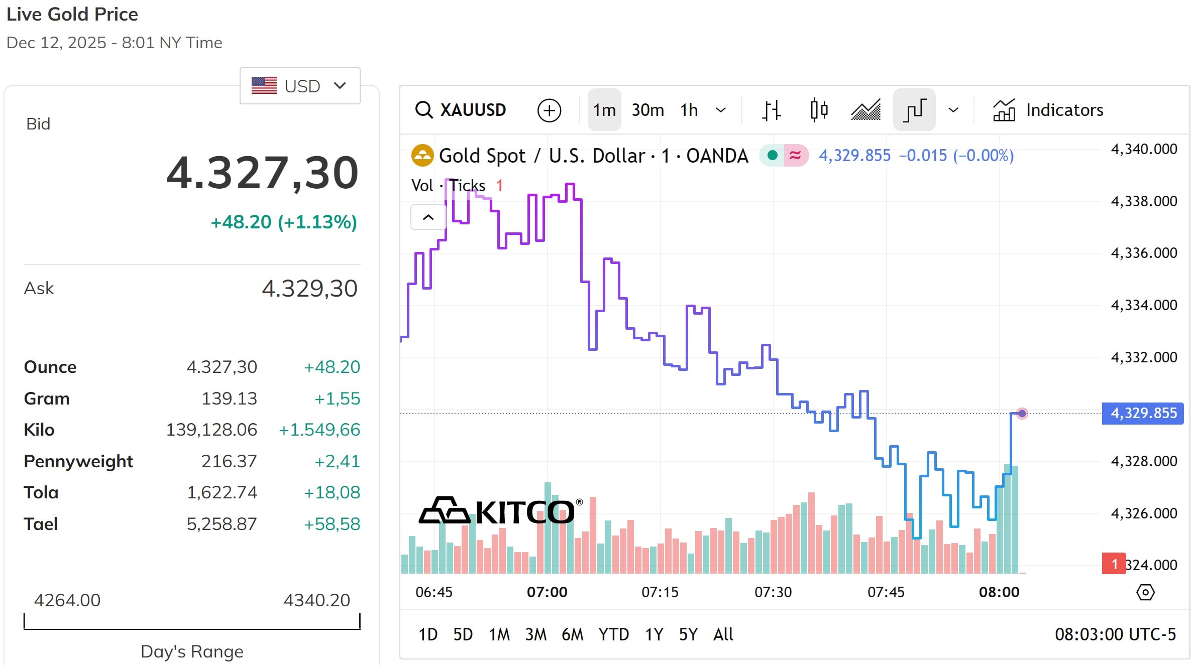Giá vàng thế giới tiếp tục tăng mạnh hơn 1%, vượt qua đỉnh 4..300 USD Ounce