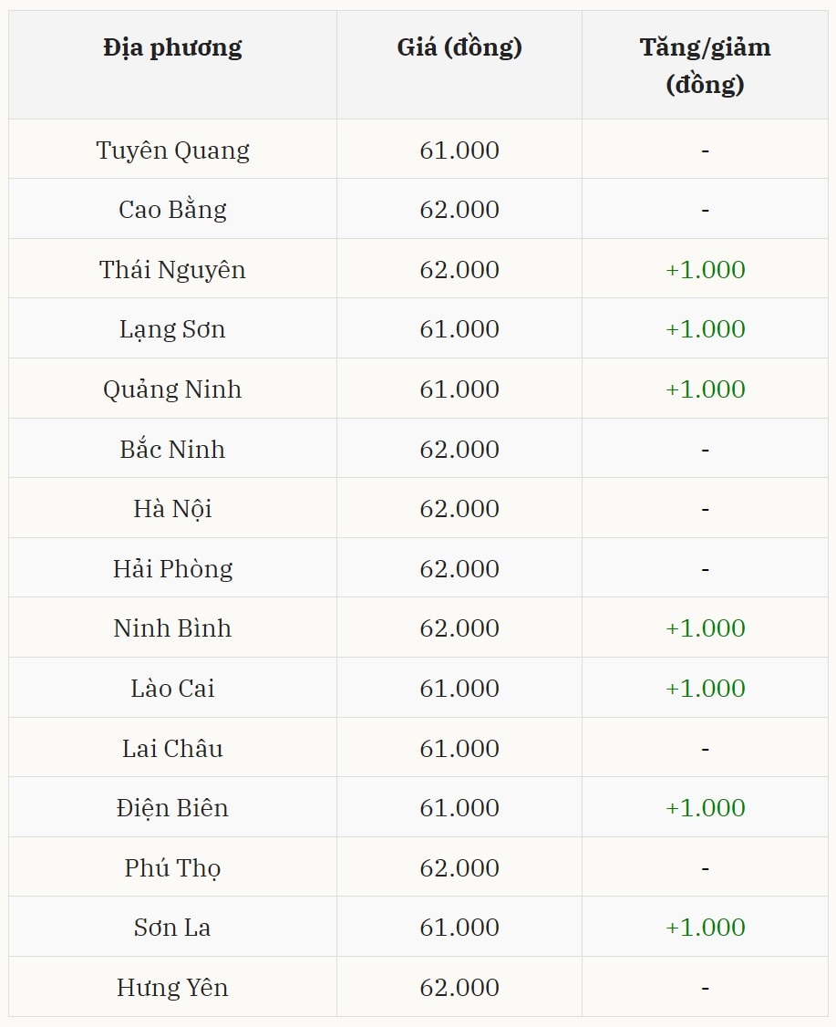 Giá heo hơi tại miền Bắc hôm nay tăng nhẹ