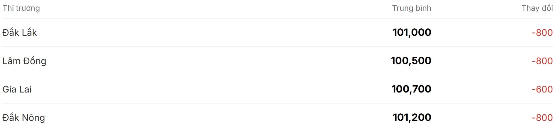 Giá cà phê hôm nay 13 12 quay trở lại mức giá cũ