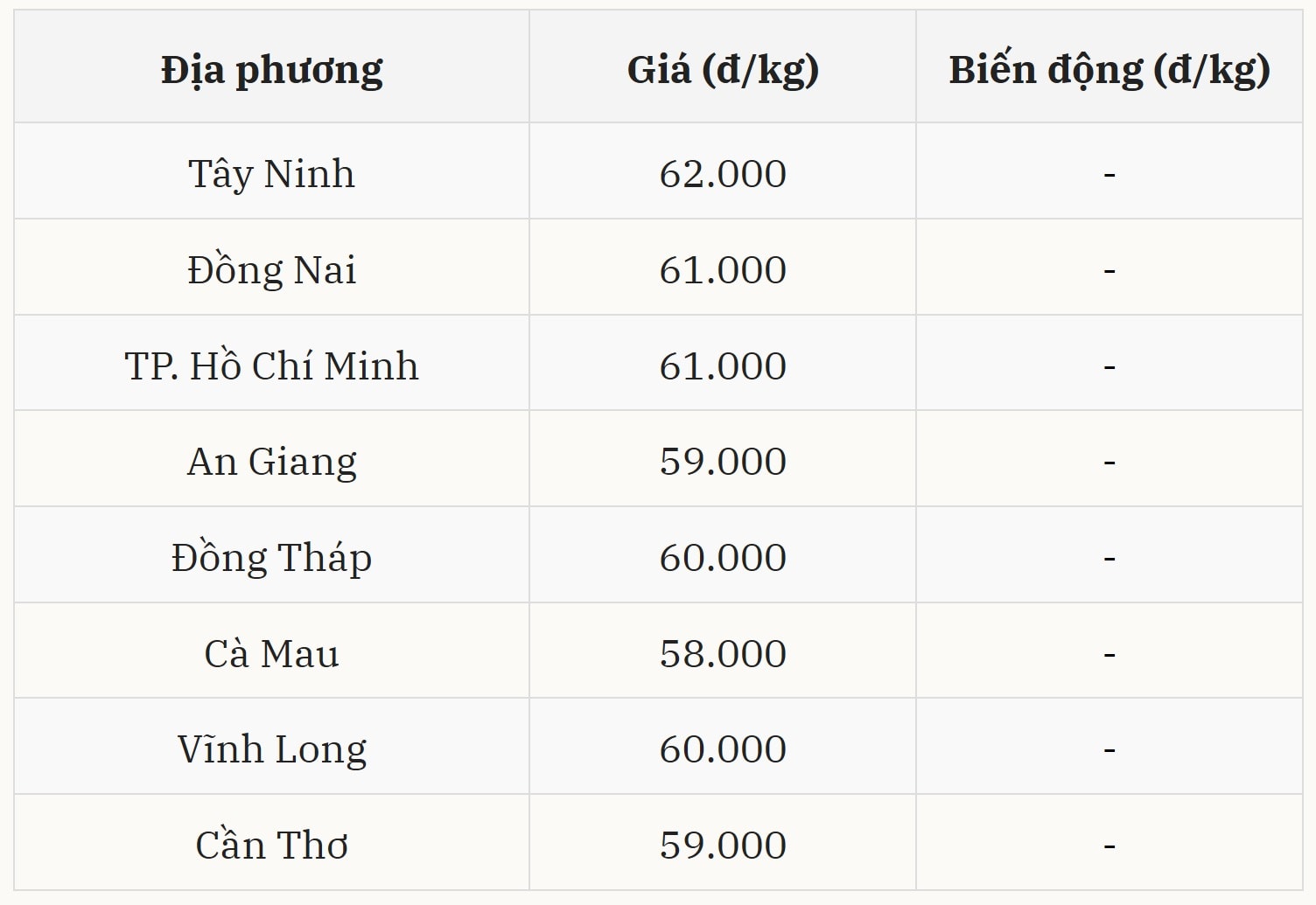 Thị trường phía Nam duy trì mặt bằng ổn định