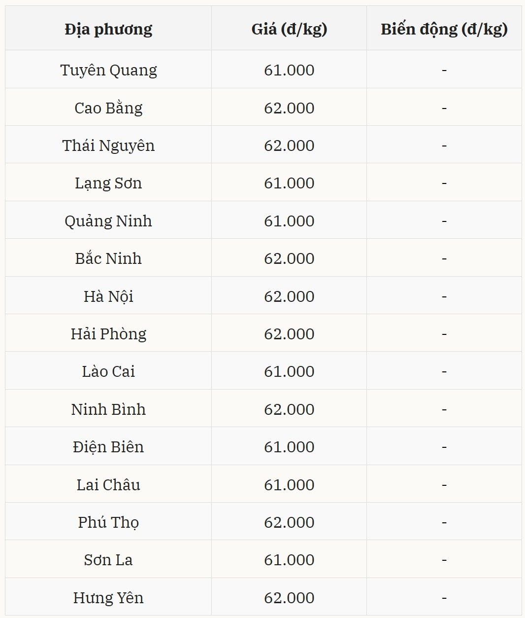 Thị trường miền Bắc giữ vững đỉnh ở mức giá cao