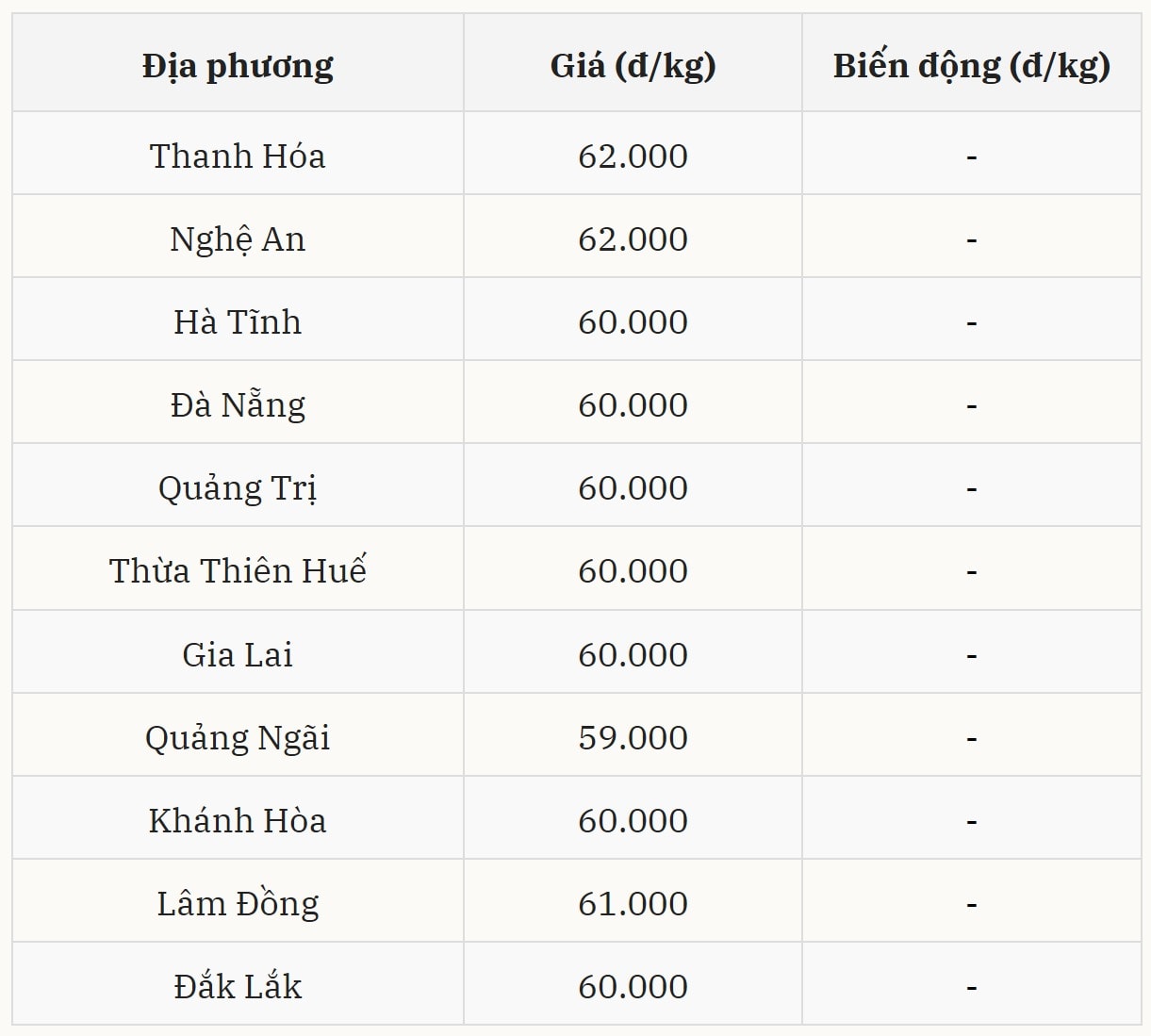 Miền Trung - Tây Nguyên tiếp tục bình ổn