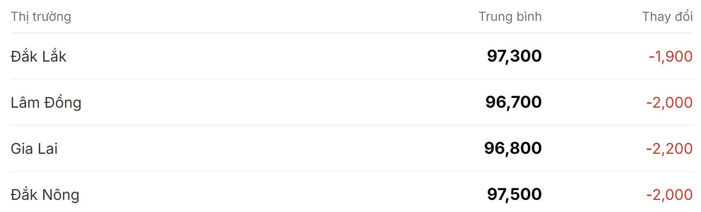 Giá cà phê nội địa giảm sâu tại Tây Nguyên