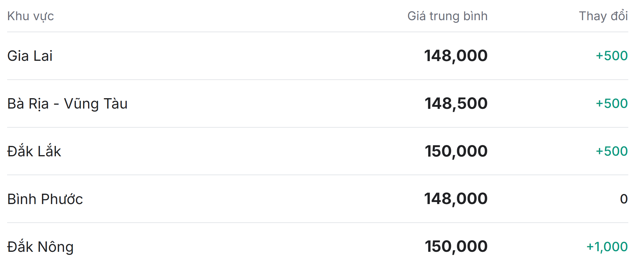 Giá tiêu trong nước tăng nhẹ