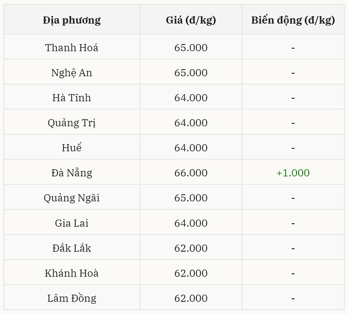 Miền Trung – Tây Nguyên duy trì trạng thái ổn định
