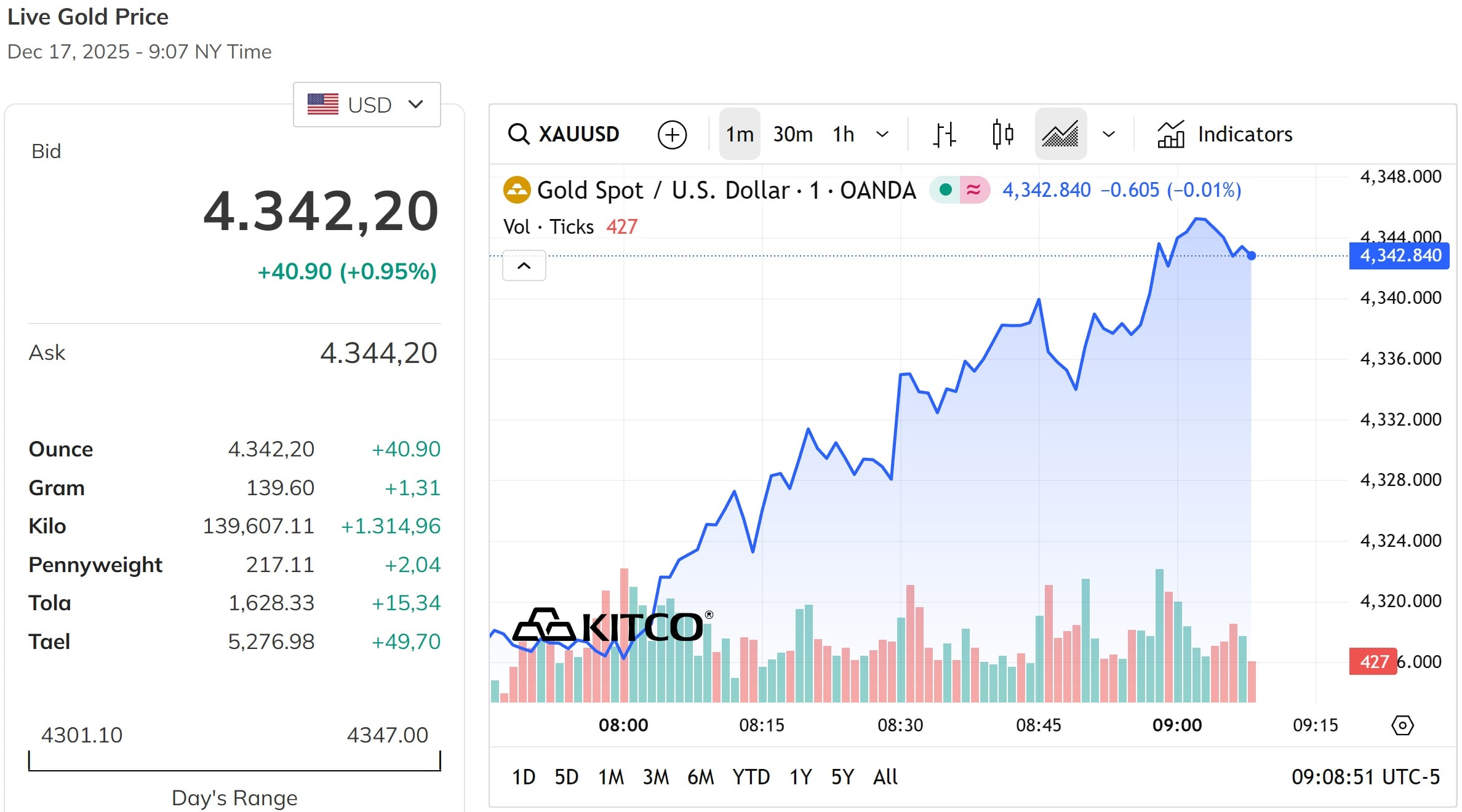 Mở đầu phiên sáng 18 12 2025 vàng thế giới tăng mạnh gần 4.350 USD Ounce