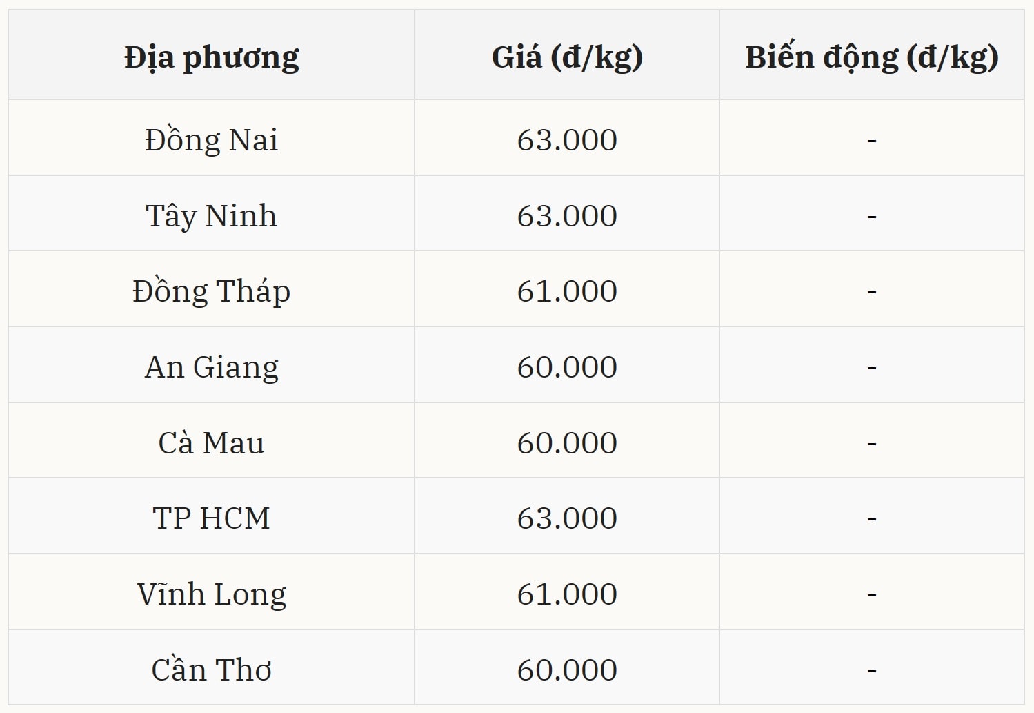 Miền Nam đi ngang, thị trường khá trầm lắng