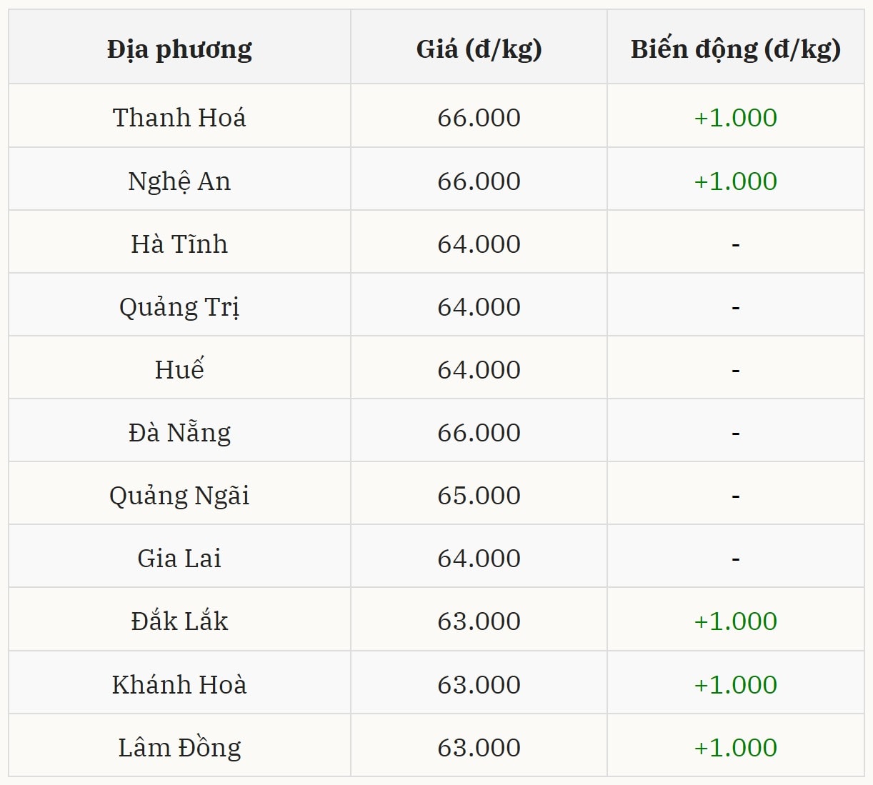 Miền Trung – Tây Nguyên có giá heo hơi nhích lên, giá cao hơn hôm trước