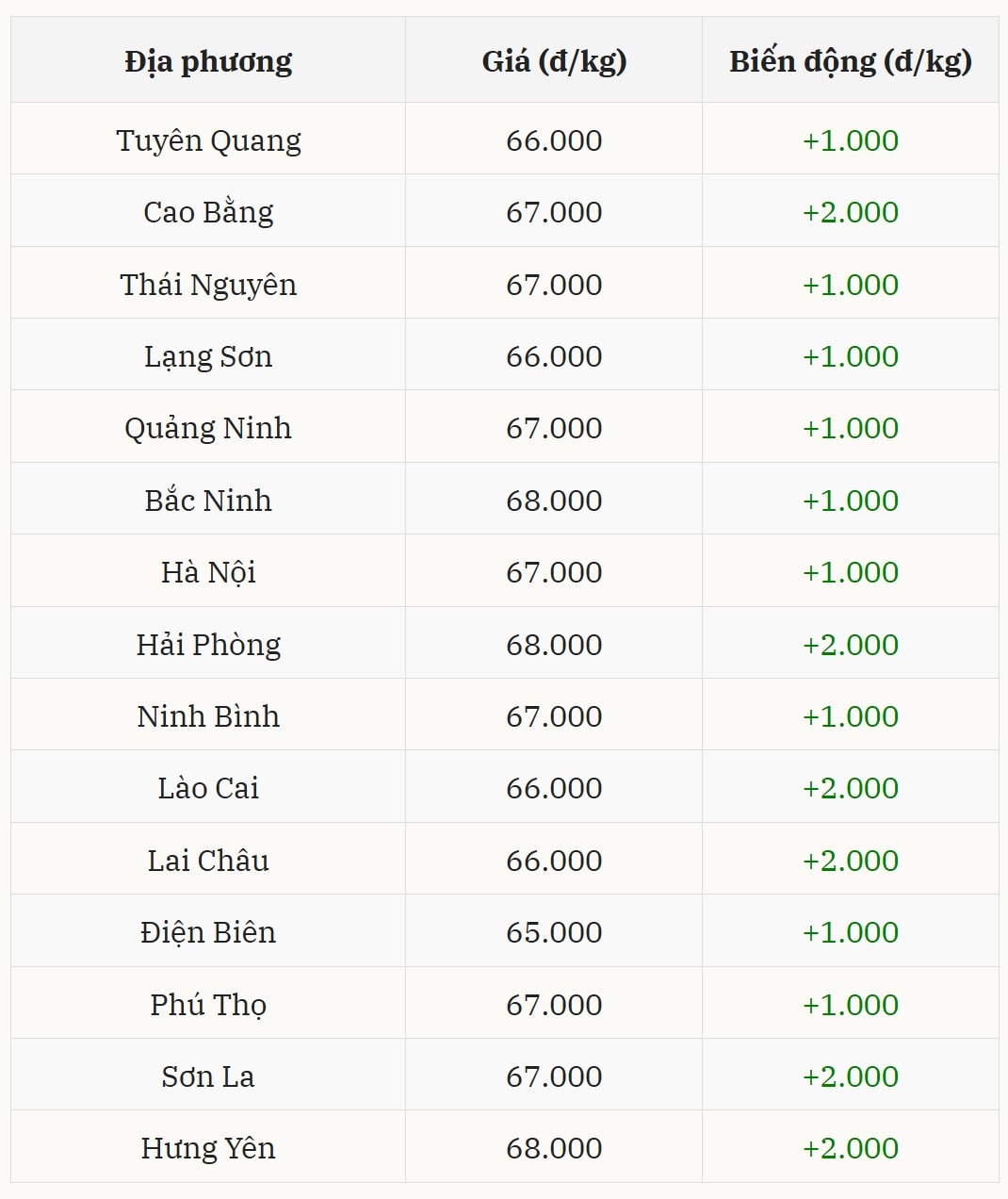 Giá heo hơi hôm nay tại miền Bắc dẫn đầu đà tăng, nhiều nơi chạm mốc 68.000 đồng kg
