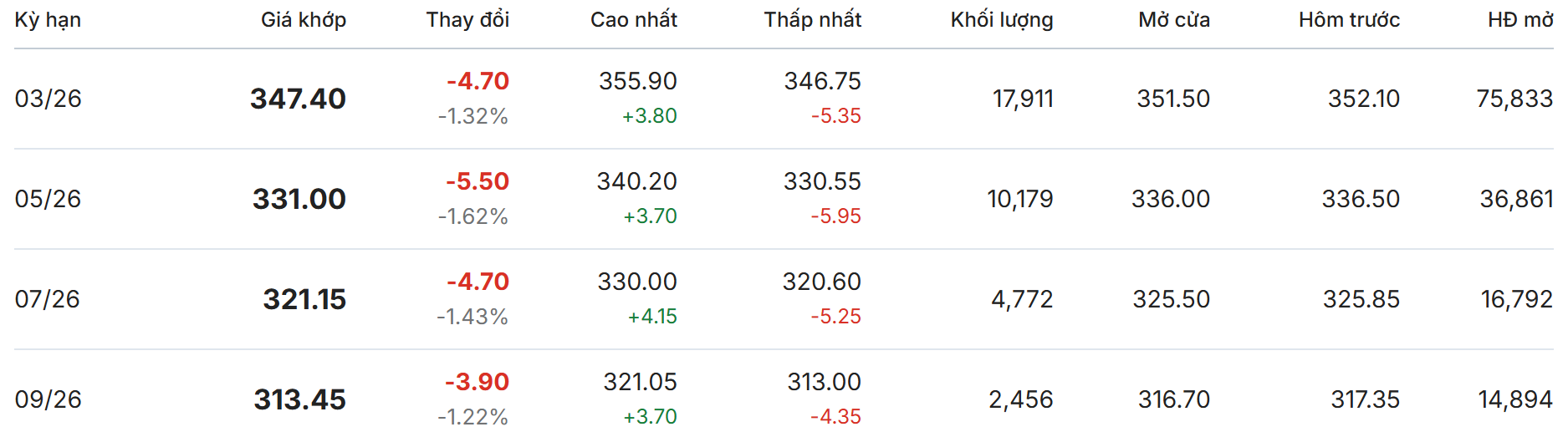 Arabica trên sàn New York chịu áp lực tương tự