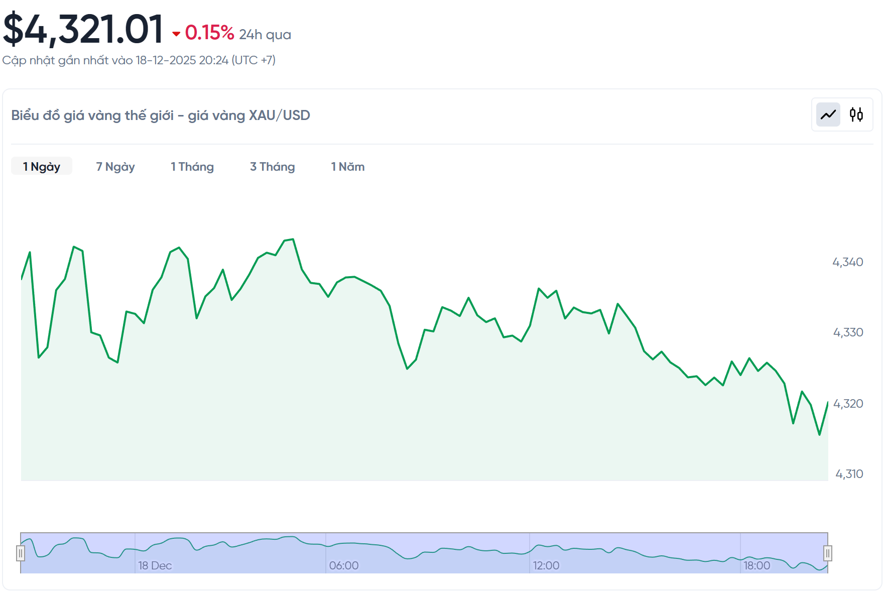 Giá vàng thế giới trước giờ giao dịch hôm nay 19 12 2025 duy trì đỉnh 4.300 USD ounce