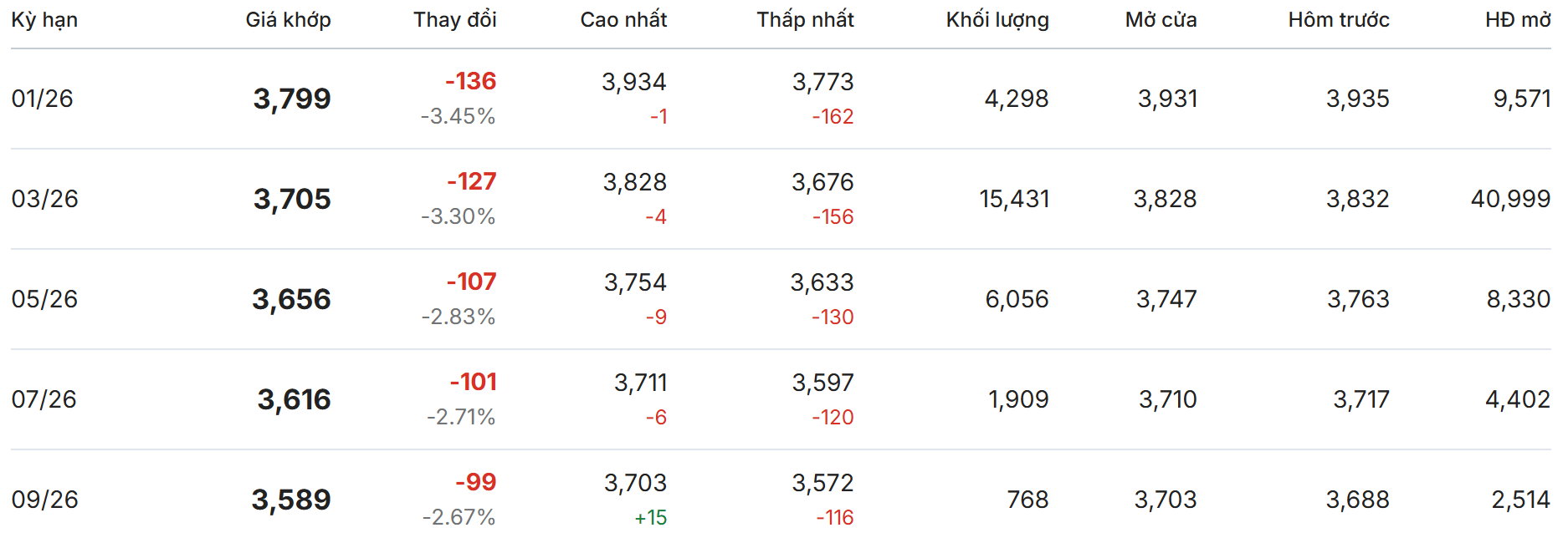 Sàn London chìm trong sắc đỏ với Robusta giảm sâu trên mọi kỳ hạn