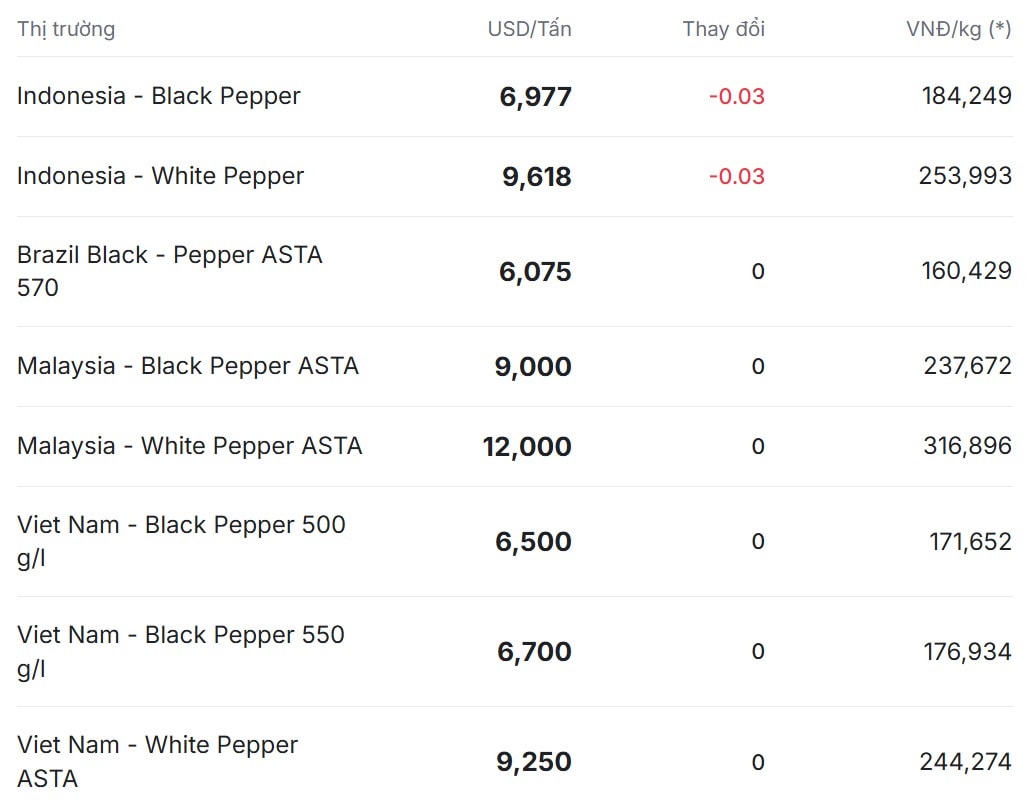 Giá tiêu thế giới biến động nhẹ tại Indonesia
