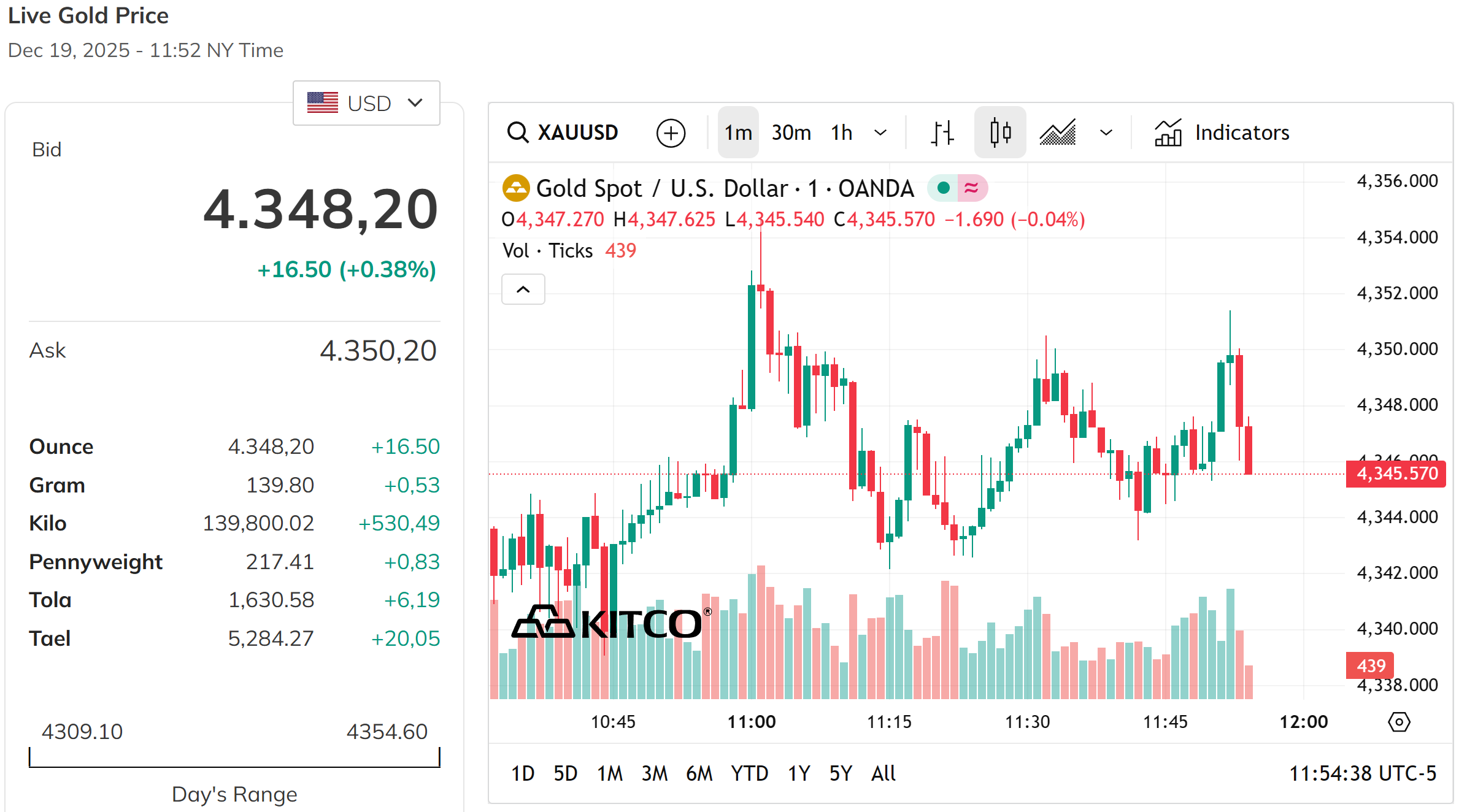Mở đầu phiên sáng 20 12 2025 vàng thế giới tăng nhẹ lên sát đỉnh 4.350 USD Ounce