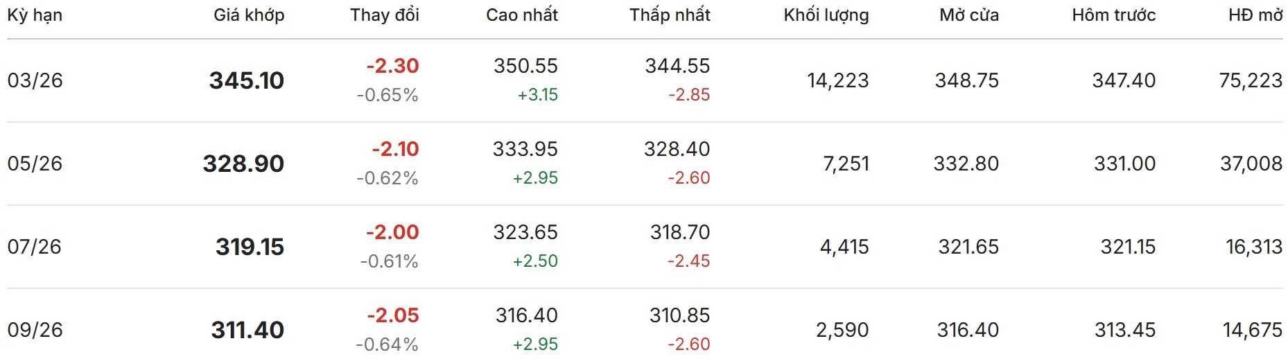 Arabica trên sàn New York cũng chịu áp lực tương tự