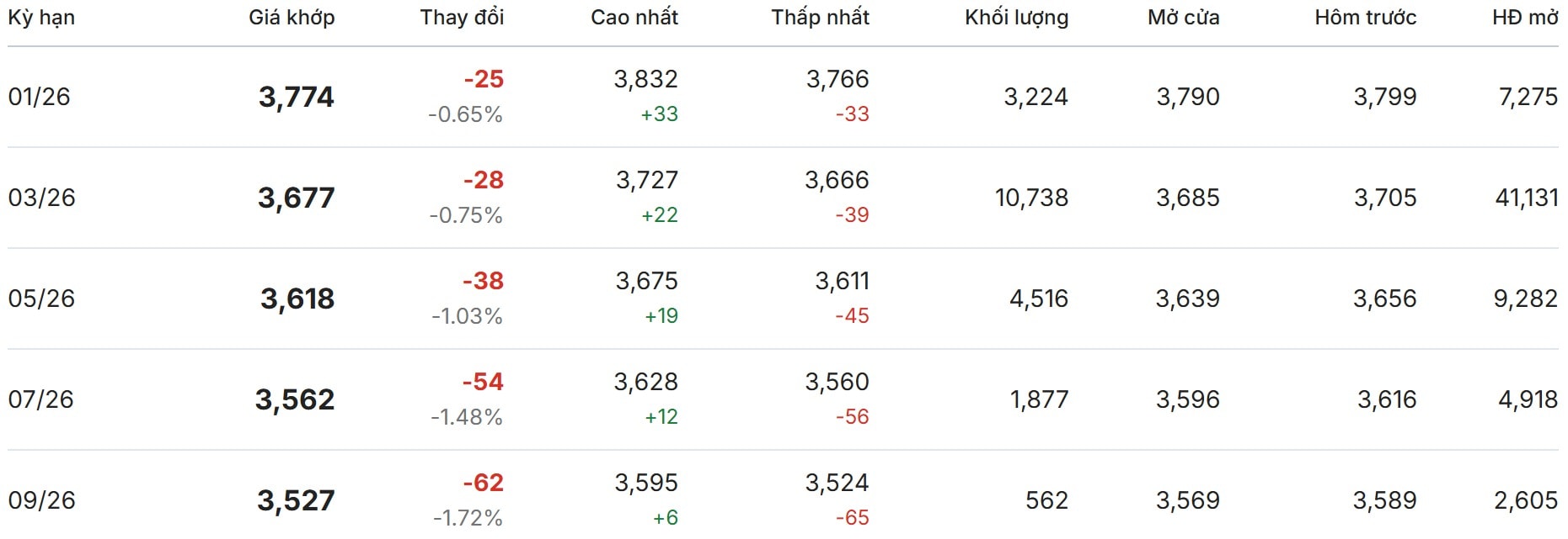 Giá cà phê Robusta trên sàn London đồng loạt nhuộm đỏ