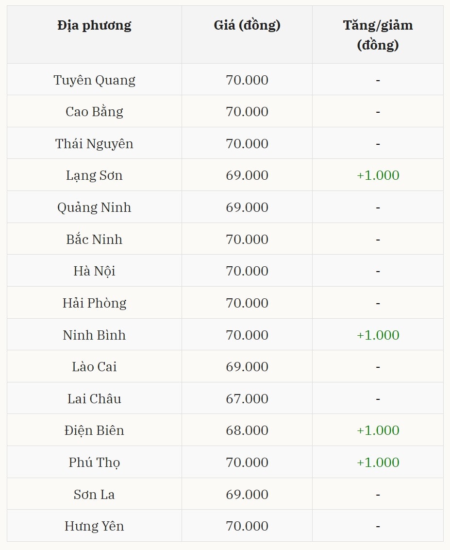 Giá heo hơi hôm nay tại miền Bắc ghi nhận đà tăng cục bộ