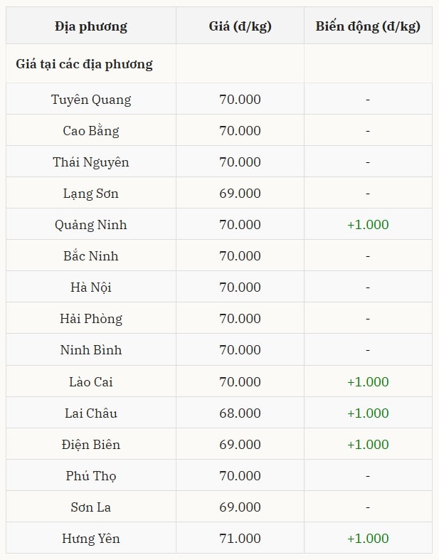 Giá heo hơi miền Bắc duy trì đà tăng, Hưng Yên giữ mức cao nhất cả nước