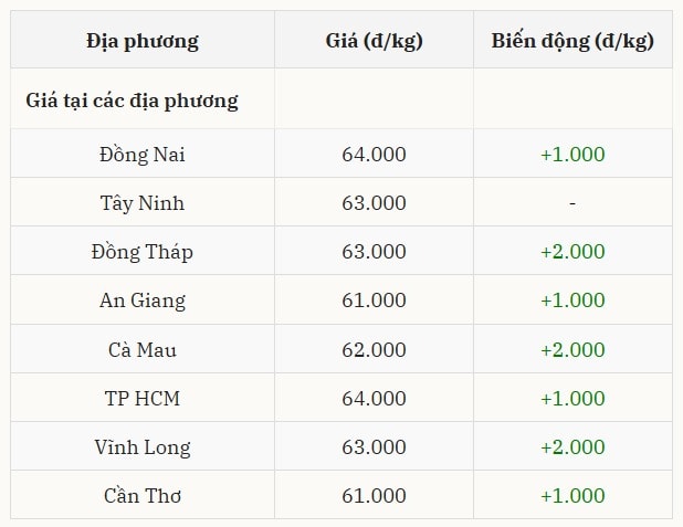 Giá heo hơi ở miền Nam tăng mạnh, có nơi điều chỉnh đến 2.000 đồng kg