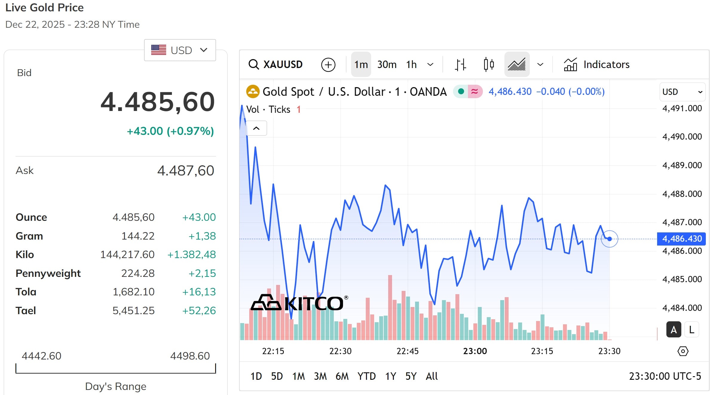 Giá vàng thế giới có thêm đợt tăng mạnh mới, đạt gần 1%