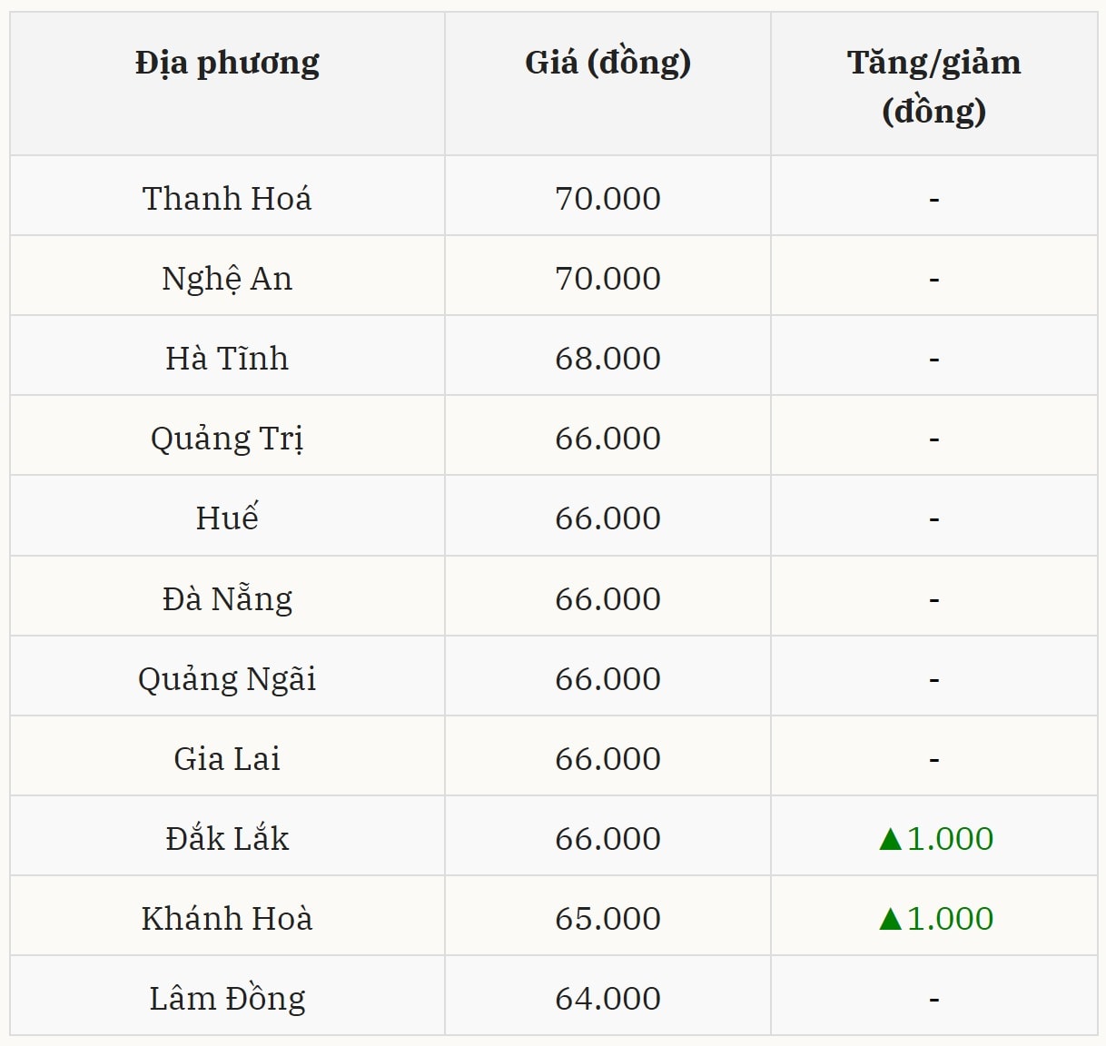 Giá heo hơi ở miền Trung – Tây Nguyên hôm nay tăng nhẹ tại một số địa phương trọng điểm