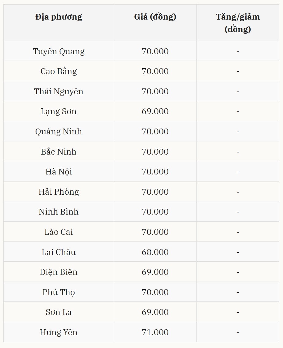 Miền Bắc duy trì giá heo hơi hôm nay ở vùng giá cao, chưa xuất hiện biến động mới